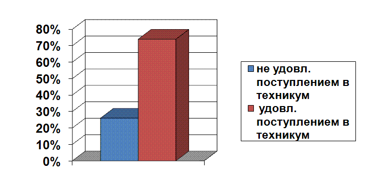 Результаты диагностики